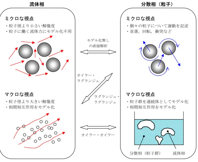 図 1.2.1.  流体－粒子系混相流解析のモデル化の視点 
