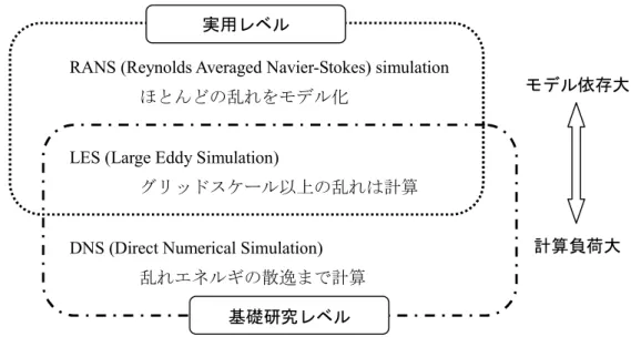 図 1.2.2.  オイラー型流れ解析による乱流の解析法 