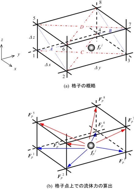 図 2.5.3.  粒子の並進運動に対する Two-way モデル（三次元） 