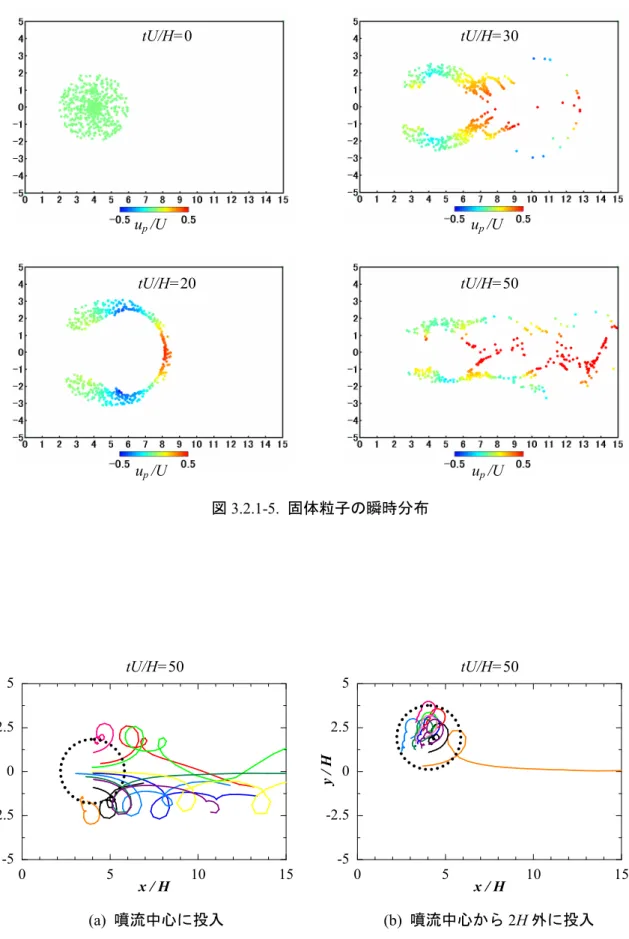 図 3.2.1-5.  固体粒子の瞬時分布 