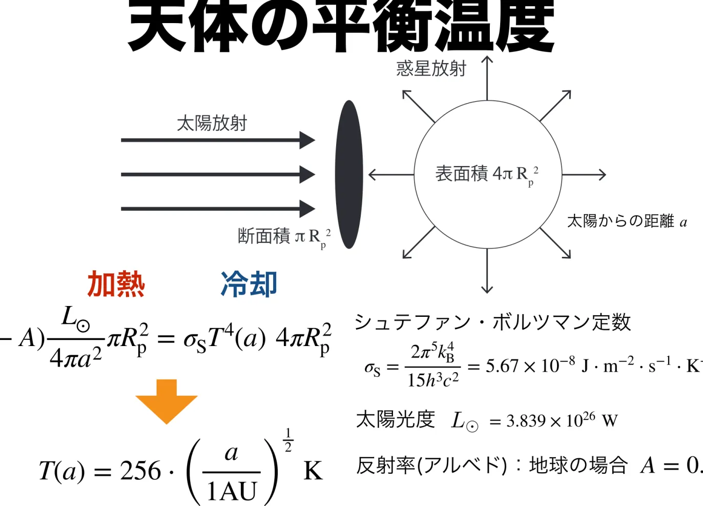 図 3-1 ．太陽放射と惑星放射の釣り合い。