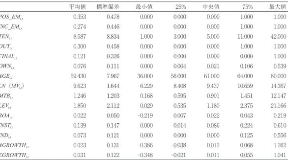 図２ 退任した経営者の在任年数の分布