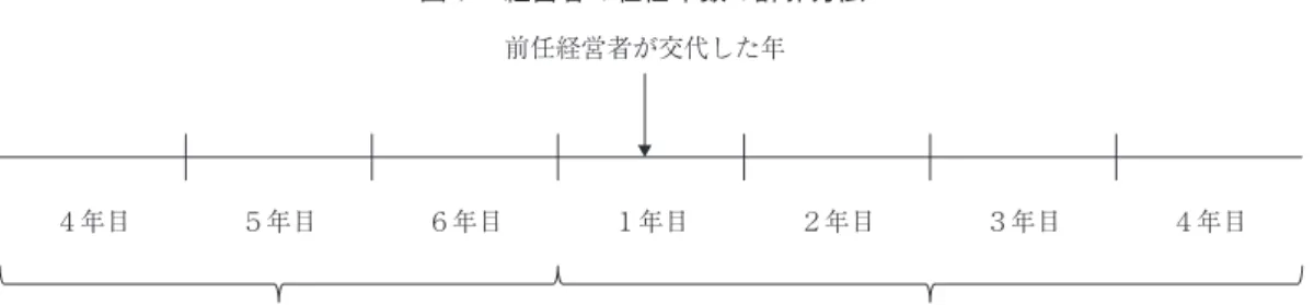 図１ 経営者の在任年数の計算方法 前任経営者が交代した年