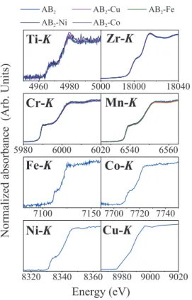 図 2　AB 2 -M における各構成元素の K 殻吸収端 XANES プロファイル