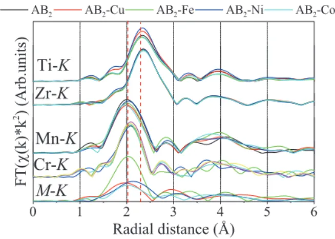 図 3　AB 2 -M における各構成元素の EXAFS 領域の波数 空間プロファイル