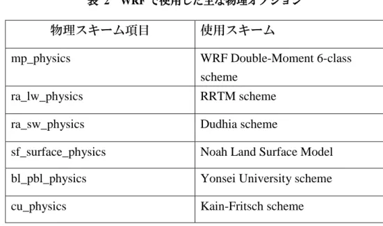 表  2  WRF で使用した主な物理オプション 