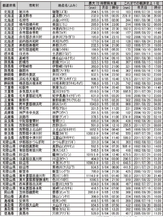 表  1  観測史上 1 位を更新した地点 