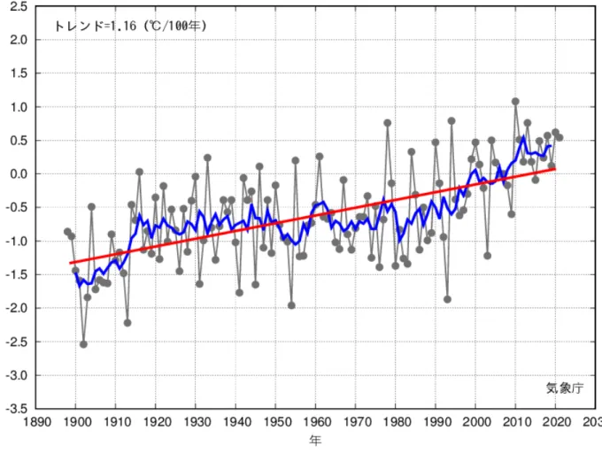 Fig. 4 日本の夏 (6 〜 8 月 ) 平均気温偏差の経年変化（ 1898 〜 2021 年）