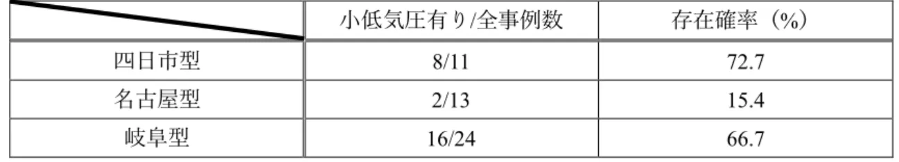 表 1 小低気圧の有無と存在確率 