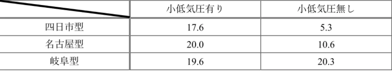 表 2 小低気圧の有無と平均事例降雪量（ cm/ 事例） 