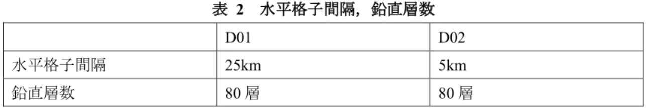表   2 水平格子間隔，鉛直層数 