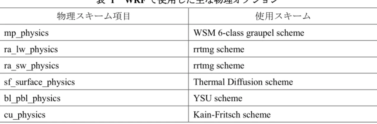 表   1 WRF で使用した主な物理オプション 