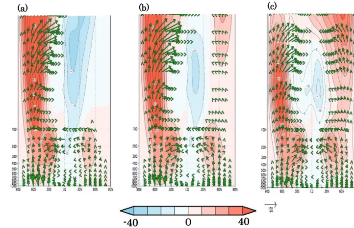 Fig. 6  1000~1hPa までを東西平均した 1985 年から 2009 年までの東西風と Eliassen - Palm flux  の月の気候値．(a) 8 月の気候値，(b) 9 月の気候値，(c) 10 月の気候値 