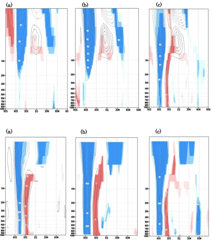 Fig. 9  再解析データ  (上図)  と AGCM (下図)  を使用した．9 月の AAOI (負)  に対する  (a) 8 月  (b) 9 月  (c) 10 月  の東西風のラグ相関回帰の緯度高度断面図． 