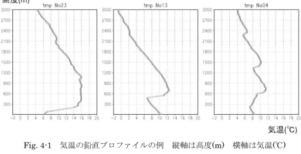 Fig. 4-1 気温の鉛直プロファイルの例  縦軸は高度 (m) 横軸は気温 ( ℃ ) 