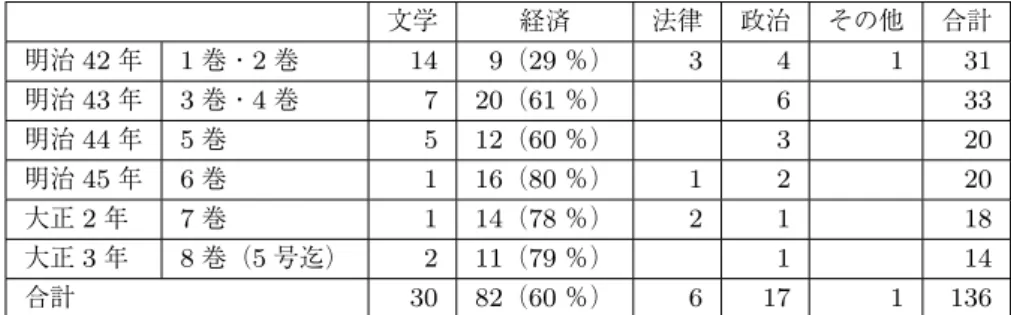 表 3 草創期『三田学会雑誌』論文の専門別構成