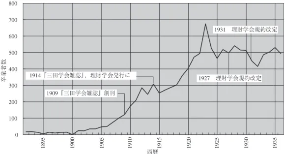 図 1 理財科／経済学部卒業者数