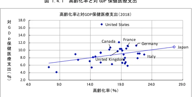 図 1.4.1  高齢化率と対 GDP 保健医療支出 