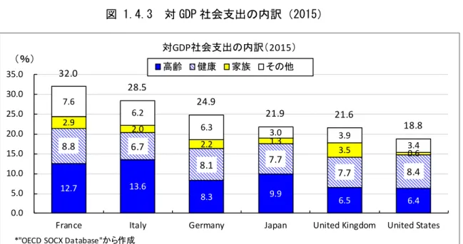 図 1.4.3  対 GDP 社会支出の内訳（2015） 