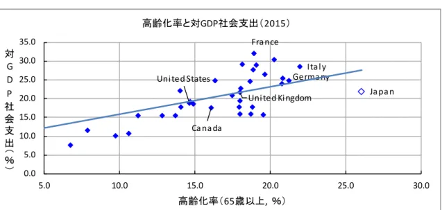図 1.4.2  高齢化率と対 GDP 社会支出（2015） 