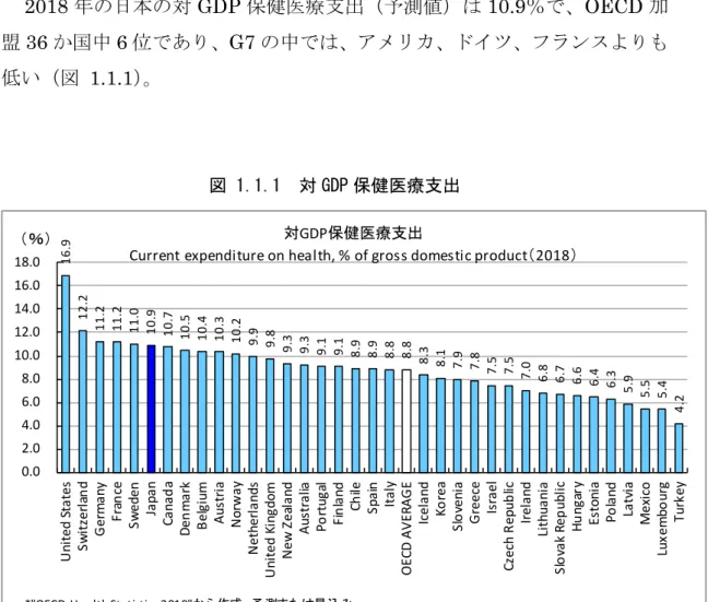図 1.1.1  対 GDP 保健医療支出 