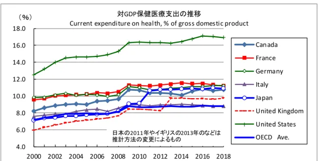 図 1.1.2  対 GDP 保健医療支出の推移 