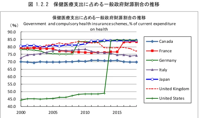 図 1.2.2  保健医療支出に占める一般政府財源割合の推移 