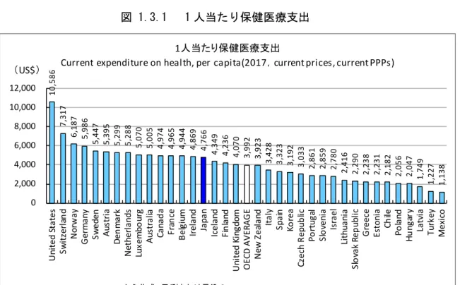 図 1.3.1   1 人当たり保健医療支出 