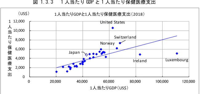 図 1.3.3   1 人当たり GDP と 1 人当たり保健医療支出 