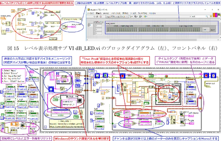 図 15  レベル表示処理サブ VI dB_LED.vi のブロックダイアグラム（左） 、フロントパネル（右） 