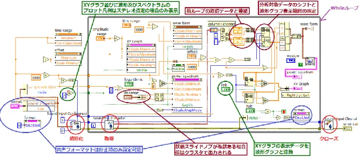 図 4  サウンド入力信号表示 VI のブロックダイアグラム 