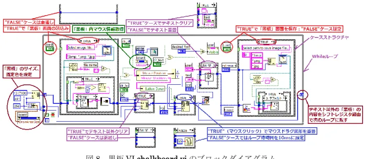 図 8  黒板 VI chalkboard.vi のブロックダイアグラム 