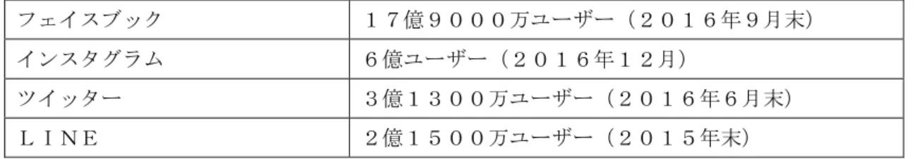 図２  主要なＳＮＳの世界でのアクティブユーザー数 