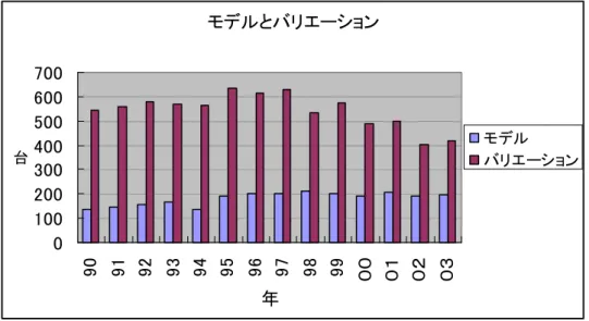 図 12  モデルとバリエーションの推移 