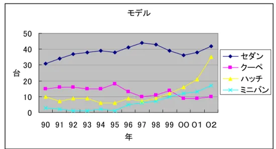 図 14    モデル（ト