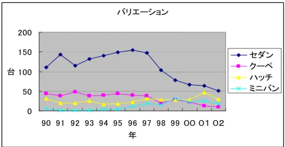図 15    バリエーション（トヨタ・日産・ホンダ） 