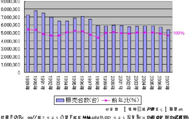 図１  新車販売台数推移 1