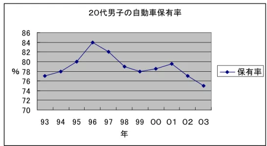 図 2 と数値が異なる 