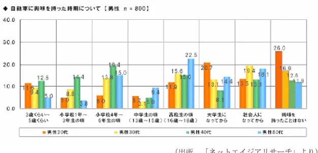 図 5  自動車に興味を持った時期  （男性） 