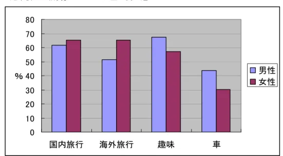 図 7  定年後の「消費」としてのお金の使い道 