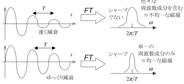 図 7   減衰速度の異なる減衰振動のフーリエ変換