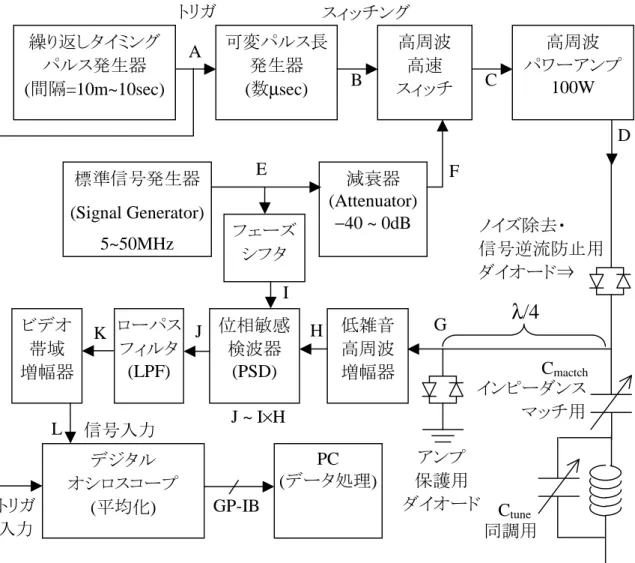 図8  パルス法による NMR 測定装置の原理図 
