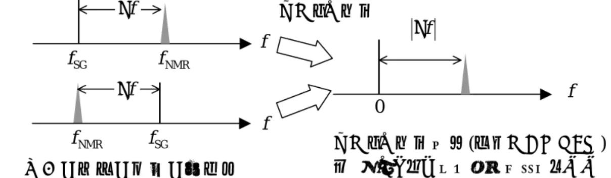 図 13     フーリエ変換のデータ数と周波数分解能の関係 