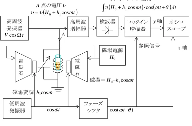 図5    連続波法（CW 法）による NMR 信号検出器 *