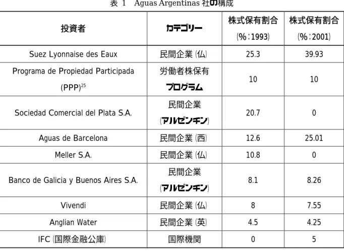 表  1  Aguas Argentinas 社の構成 