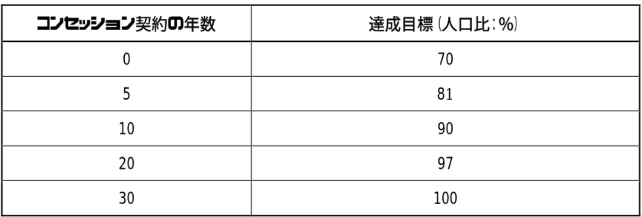 表  2  Aguas Argentinas 社のカバー率達成目標 