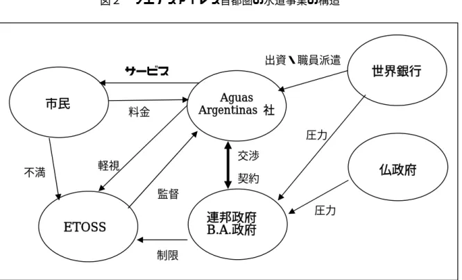 図２  ブエノスアイレス首都圏の水道事業の構造 