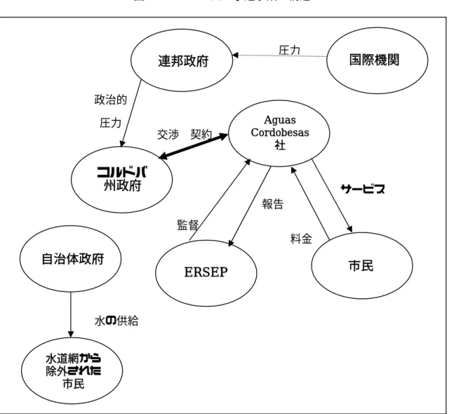 図３  コルドバ州の水道事業の構造 