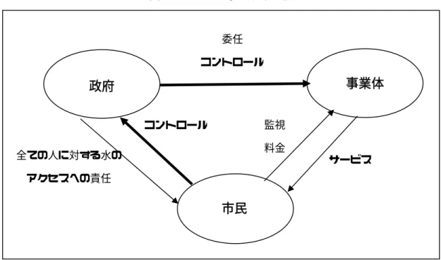 図４  望ましい水道事業の構造 