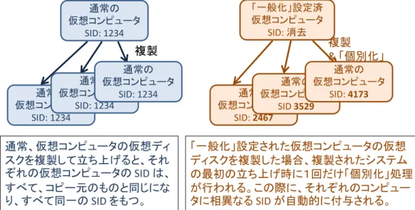 図 8.2 仮想コンピュータの一般化と個別化の流れ
